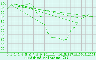 Courbe de l'humidit relative pour Edinburgh (UK)