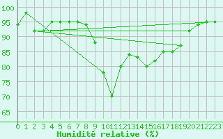 Courbe de l'humidit relative pour Manston (UK)