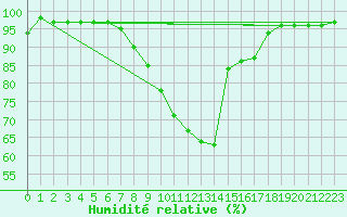Courbe de l'humidit relative pour Klettwitz