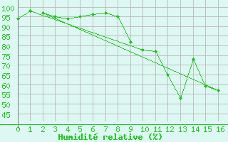 Courbe de l'humidit relative pour Portglenone