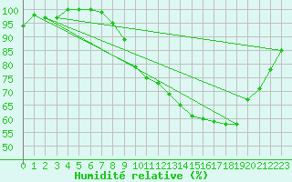 Courbe de l'humidit relative pour Saint-Fraimbault (61)