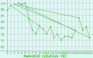 Courbe de l'humidit relative pour Hoydalsmo Ii