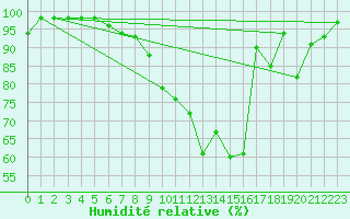 Courbe de l'humidit relative pour Interlaken