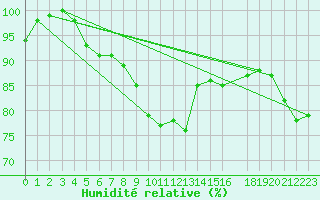 Courbe de l'humidit relative pour Shoream (UK)