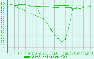 Courbe de l'humidit relative pour Romorantin (41)