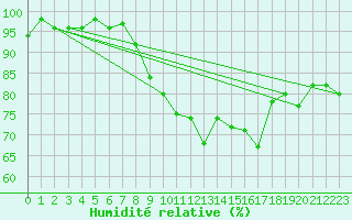 Courbe de l'humidit relative pour Leek Thorncliffe