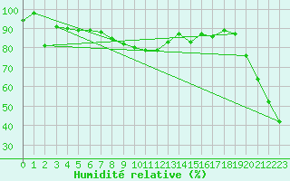 Courbe de l'humidit relative pour Jungfraujoch (Sw)