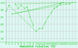 Courbe de l'humidit relative pour Valke-Maarja