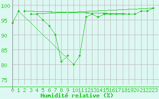 Courbe de l'humidit relative pour Kemijarvi Airport