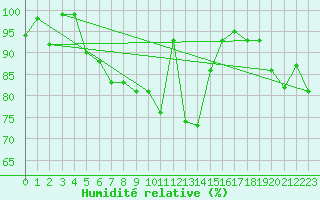 Courbe de l'humidit relative pour Grand Saint Bernard (Sw)