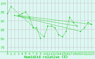Courbe de l'humidit relative pour St Athan Royal Air Force Base