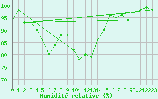 Courbe de l'humidit relative pour Lans-en-Vercors (38)
