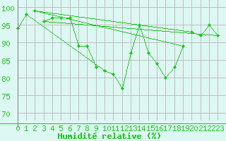 Courbe de l'humidit relative pour Bingley