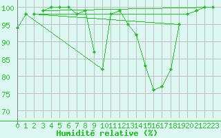 Courbe de l'humidit relative pour Jimbolia