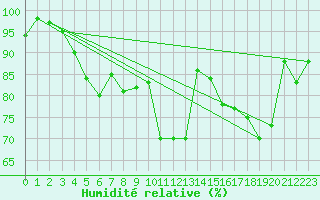 Courbe de l'humidit relative pour Lannion (22)
