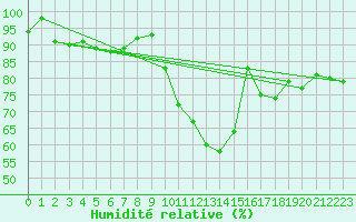 Courbe de l'humidit relative pour Locarno (Sw)