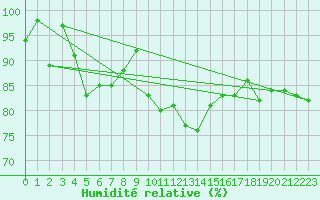 Courbe de l'humidit relative pour Roth