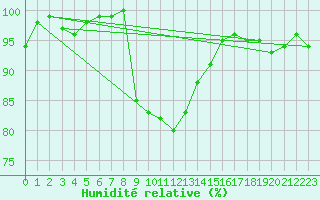Courbe de l'humidit relative pour Aviemore