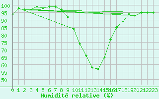 Courbe de l'humidit relative pour Innsbruck