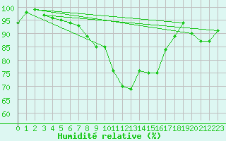 Courbe de l'humidit relative pour Schauenburg-Elgershausen