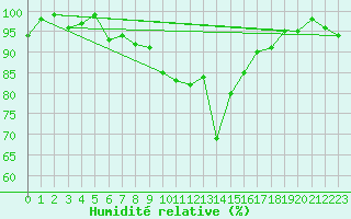 Courbe de l'humidit relative pour Reit im Winkl