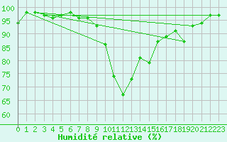 Courbe de l'humidit relative pour Bonn-Roleber