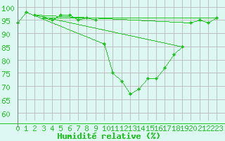 Courbe de l'humidit relative pour Doctor Petru Groza
