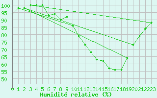 Courbe de l'humidit relative pour Kahler Asten