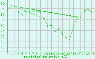 Courbe de l'humidit relative pour Blois (41)