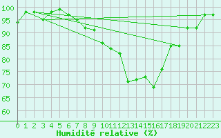 Courbe de l'humidit relative pour Altenrhein