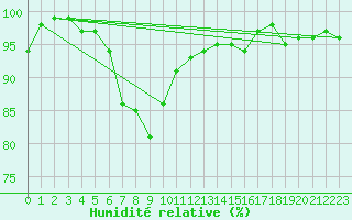 Courbe de l'humidit relative pour Dornbirn