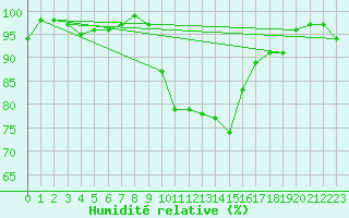 Courbe de l'humidit relative pour Perpignan Moulin  Vent (66)