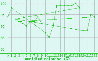 Courbe de l'humidit relative pour Twenthe (PB)