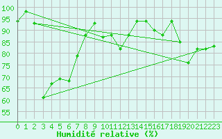 Courbe de l'humidit relative pour Moleson (Sw)