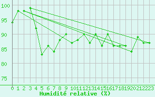 Courbe de l'humidit relative pour Haukelisaeter Broyt
