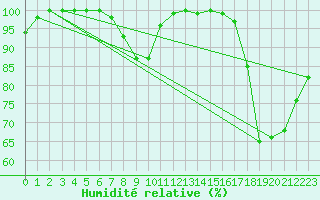 Courbe de l'humidit relative pour Ernage (Be)