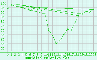 Courbe de l'humidit relative pour Formigures (66)
