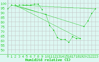 Courbe de l'humidit relative pour Dole-Tavaux (39)