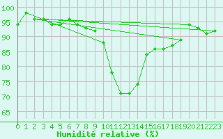 Courbe de l'humidit relative pour Metz (57)