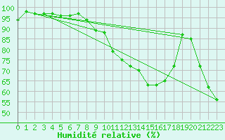 Courbe de l'humidit relative pour Kaisersbach-Cronhuette