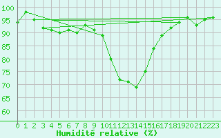 Courbe de l'humidit relative pour Nonsard (55)