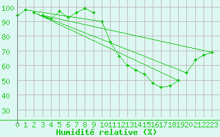 Courbe de l'humidit relative pour Angers-Marc (49)