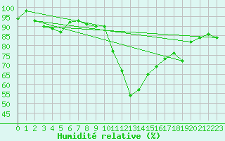 Courbe de l'humidit relative pour Sion (Sw)