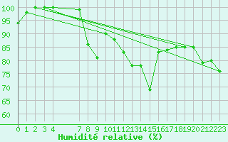 Courbe de l'humidit relative pour Lista Fyr