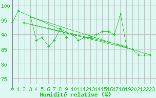 Courbe de l'humidit relative pour Zrich / Affoltern