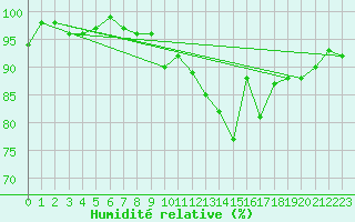 Courbe de l'humidit relative pour Anglars St-Flix(12)