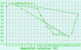 Courbe de l'humidit relative pour Dole-Tavaux (39)