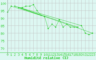 Courbe de l'humidit relative pour Thun