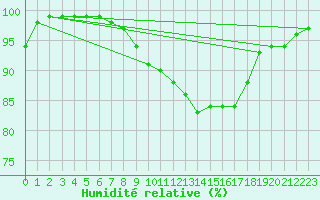 Courbe de l'humidit relative pour Le Mans (72)