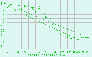 Courbe de l'humidit relative pour Matro (Sw)